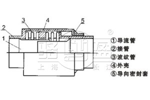 JZM直埋式波纹补偿器